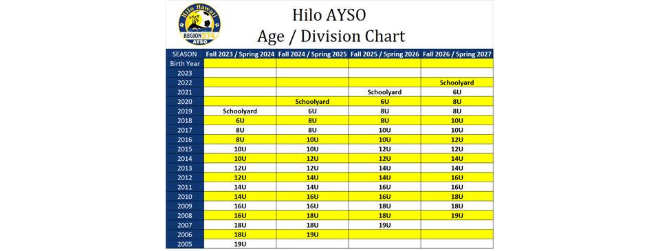 Age / Division Chart